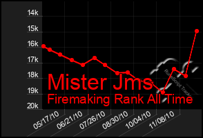 Total Graph of Mister Jms