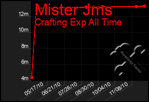 Total Graph of Mister Jms