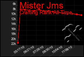 Total Graph of Mister Jms