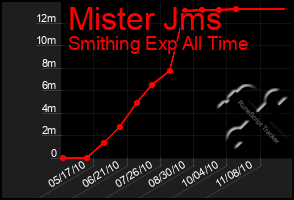 Total Graph of Mister Jms