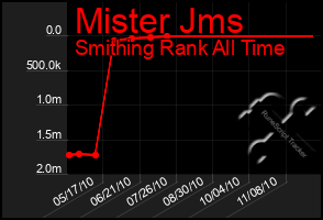 Total Graph of Mister Jms