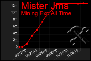 Total Graph of Mister Jms