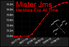 Total Graph of Mister Jms