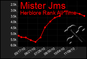 Total Graph of Mister Jms