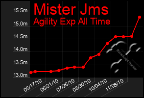 Total Graph of Mister Jms