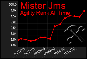 Total Graph of Mister Jms