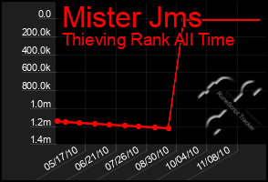 Total Graph of Mister Jms