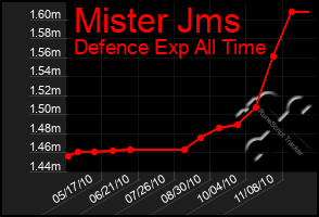 Total Graph of Mister Jms