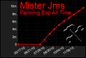 Total Graph of Mister Jms