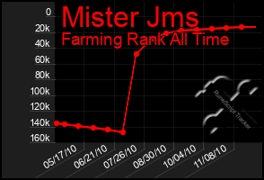 Total Graph of Mister Jms