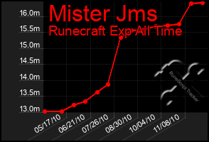 Total Graph of Mister Jms