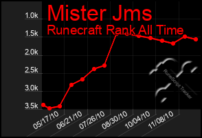 Total Graph of Mister Jms