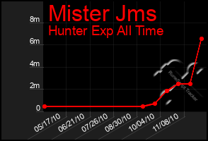 Total Graph of Mister Jms