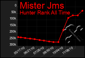 Total Graph of Mister Jms