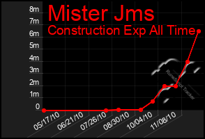 Total Graph of Mister Jms