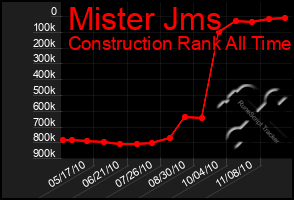 Total Graph of Mister Jms