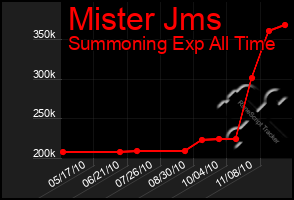 Total Graph of Mister Jms