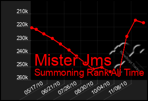 Total Graph of Mister Jms