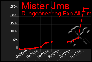 Total Graph of Mister Jms