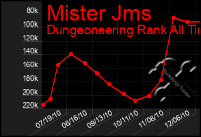 Total Graph of Mister Jms