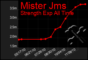 Total Graph of Mister Jms