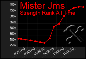 Total Graph of Mister Jms