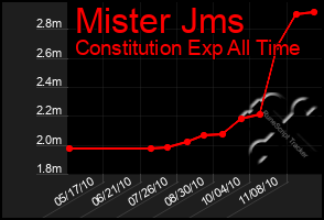 Total Graph of Mister Jms