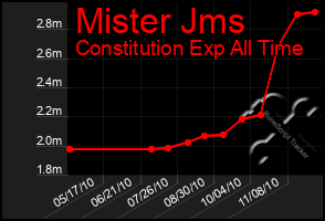 Total Graph of Mister Jms