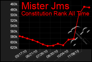 Total Graph of Mister Jms