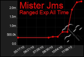 Total Graph of Mister Jms