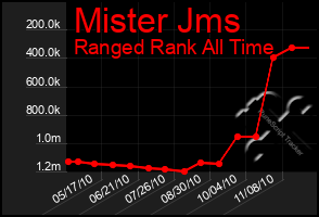 Total Graph of Mister Jms