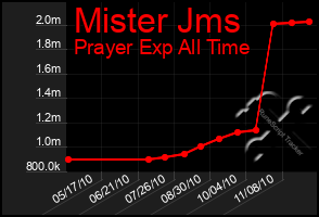 Total Graph of Mister Jms