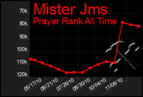 Total Graph of Mister Jms