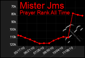 Total Graph of Mister Jms