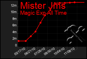 Total Graph of Mister Jms