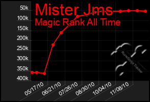 Total Graph of Mister Jms