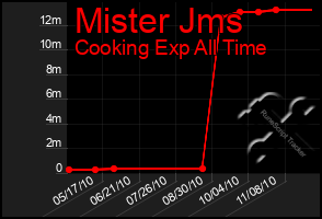 Total Graph of Mister Jms