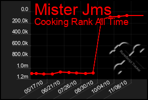 Total Graph of Mister Jms