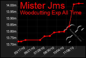 Total Graph of Mister Jms