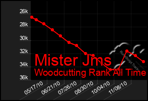 Total Graph of Mister Jms