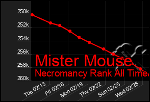 Total Graph of Mister Mouse