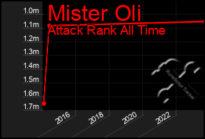 Total Graph of Mister Oli
