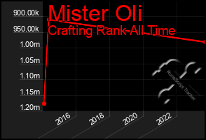 Total Graph of Mister Oli