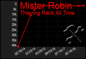 Total Graph of Mister Robin