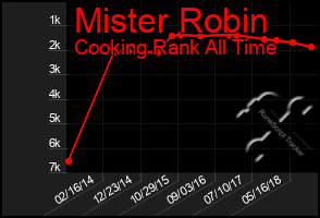 Total Graph of Mister Robin