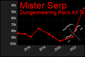 Total Graph of Mister Serp