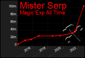 Total Graph of Mister Serp