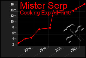 Total Graph of Mister Serp