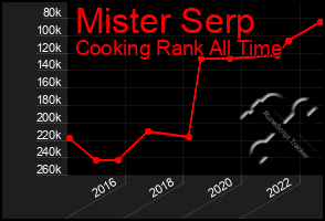 Total Graph of Mister Serp