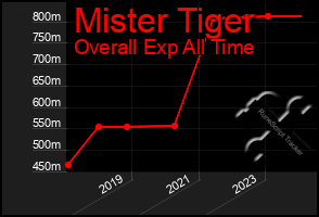 Total Graph of Mister Tiger